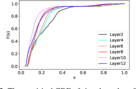 Figure 3 for Addressing Token Uniformity in Transformers via Singular Value Transformation