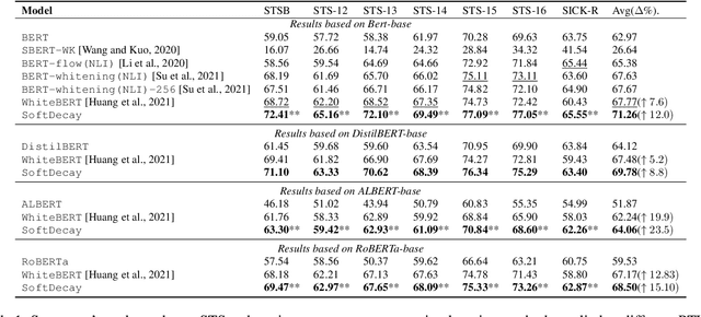 Figure 2 for Addressing Token Uniformity in Transformers via Singular Value Transformation