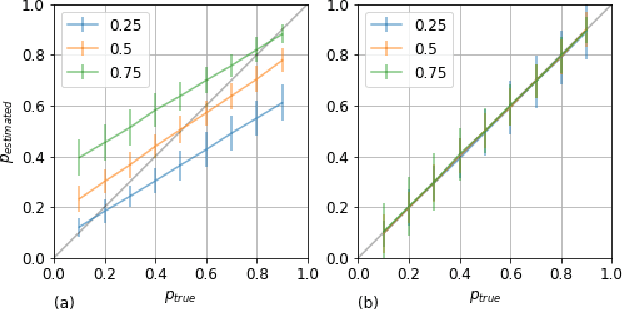 Figure 1 for Unbiased Estimations based on Binary Classifiers: A Maximum Likelihood Approach