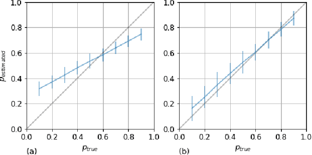 Figure 2 for Unbiased Estimations based on Binary Classifiers: A Maximum Likelihood Approach
