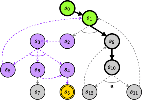 Figure 1 for Iterative Depth-First Search for Fully Observable Non-Deterministic Planning