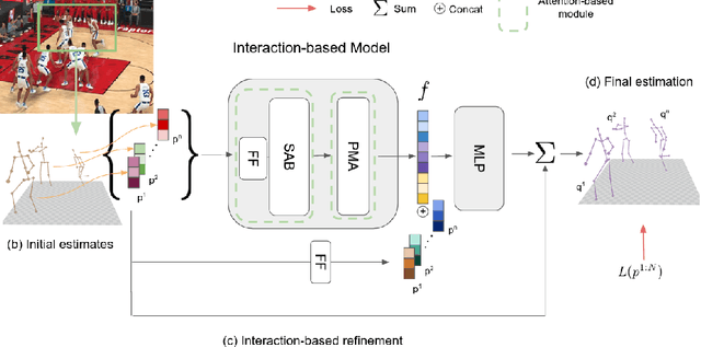 Figure 3 for Permutation-Invariant Relational Network for Multi-person 3D Pose Estimation