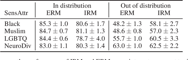 Figure 1 for Fairness and Robustness in Invariant Learning: A Case Study in Toxicity Classification