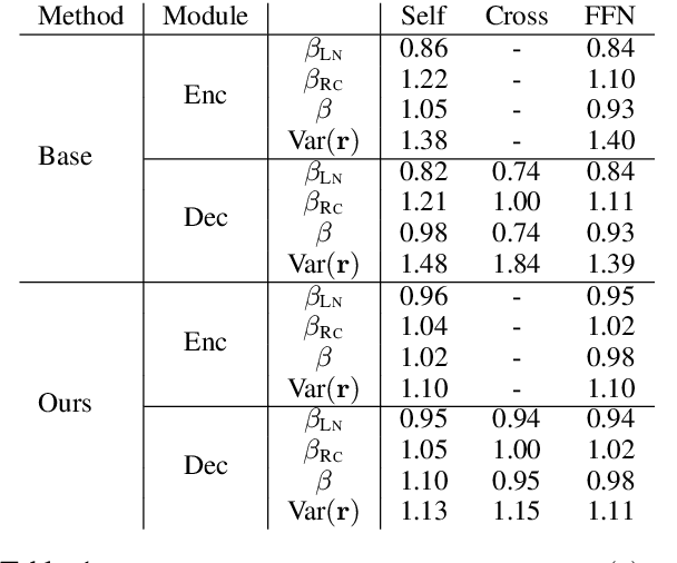 Figure 2 for Improving Deep Transformer with Depth-Scaled Initialization and Merged Attention
