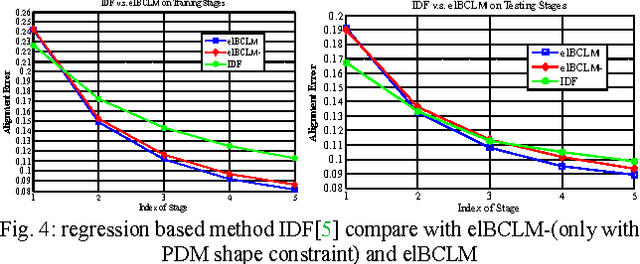 Figure 4 for Efficient Likelihood Bayesian Constrained Local Model