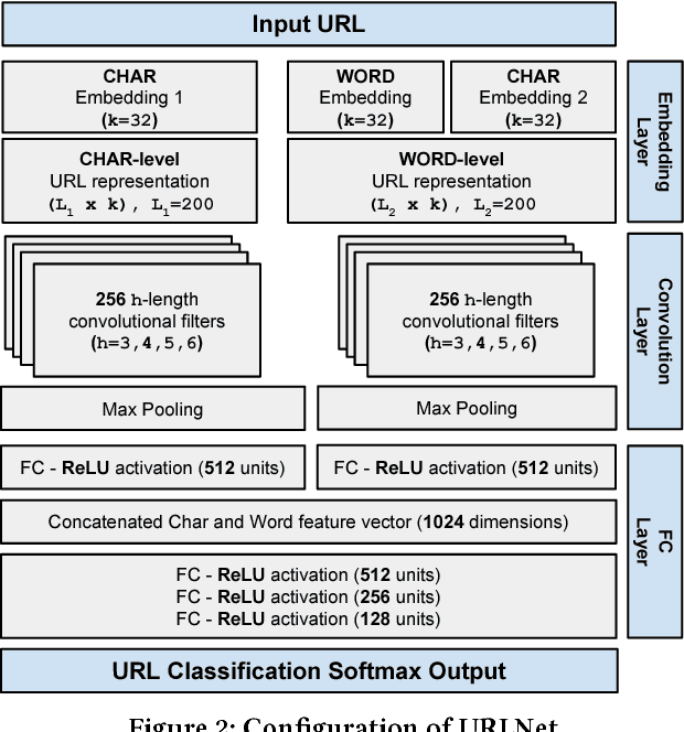 Figure 3 for URLNet: Learning a URL Representation with Deep Learning for Malicious URL Detection