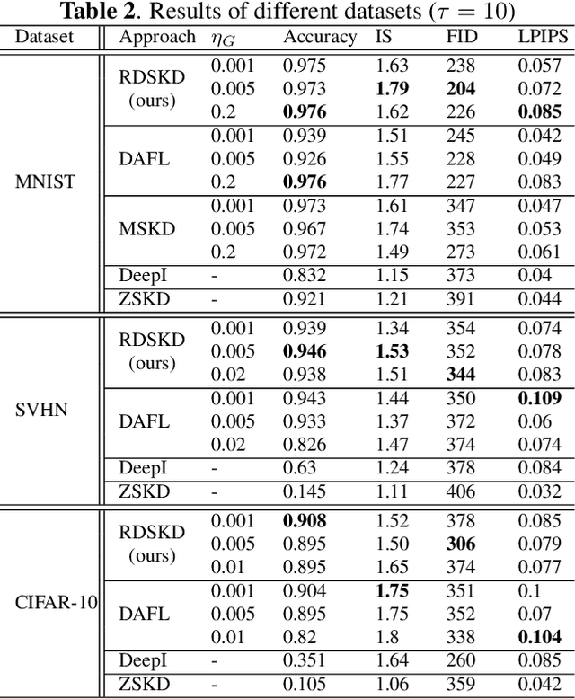 Figure 3 for Robustness and Diversity Seeking Data-Free Knowledge Distillation