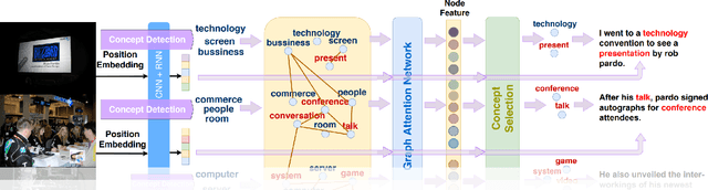 Figure 3 for Commonsense Knowledge Aware Concept Selection For Diverse and Informative Visual Storytelling