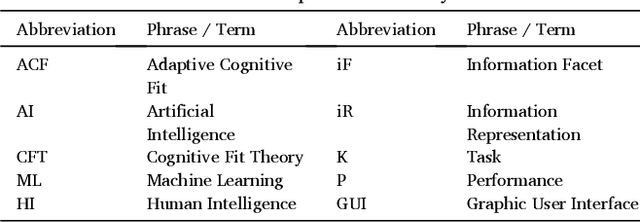 Figure 2 for Adaptive cognitive fit: Artificial intelligence augmented management of information facets and representations