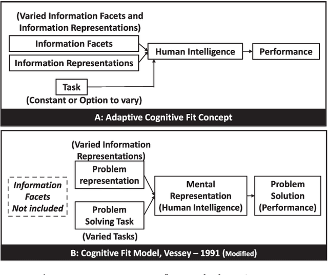 Figure 1 for Adaptive cognitive fit: Artificial intelligence augmented management of information facets and representations