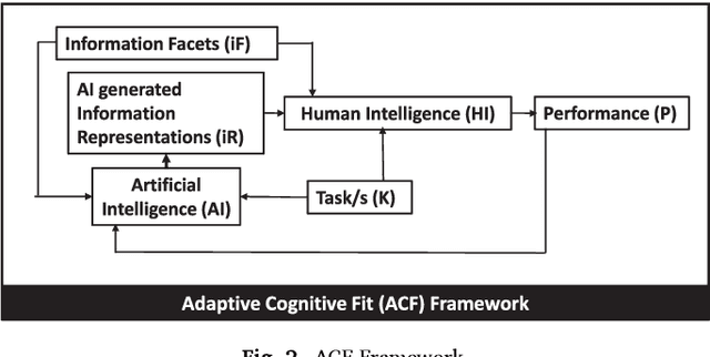 Figure 3 for Adaptive cognitive fit: Artificial intelligence augmented management of information facets and representations