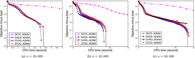 Figure 2 for Mini-Batch Stochastic ADMMs for Nonconvex Nonsmooth Optimization