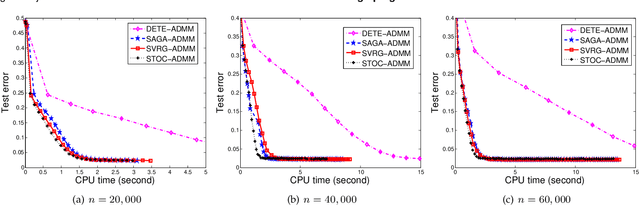 Figure 4 for Mini-Batch Stochastic ADMMs for Nonconvex Nonsmooth Optimization