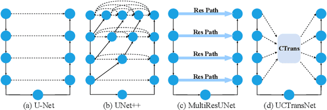 Figure 1 for UCTransNet: Rethinking the Skip Connections in U-Net from a Channel-wise Perspective with Transformer