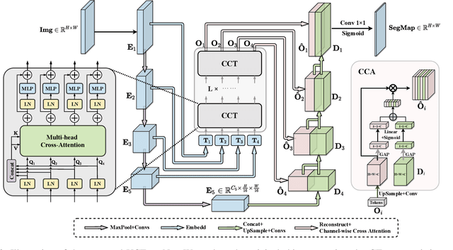 Figure 3 for UCTransNet: Rethinking the Skip Connections in U-Net from a Channel-wise Perspective with Transformer