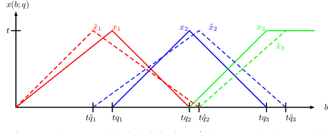 Figure 3 for Online Allocation and Pricing: Constant Regret via Bellman Inequalities