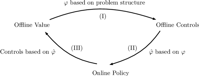 Figure 1 for Online Allocation and Pricing: Constant Regret via Bellman Inequalities