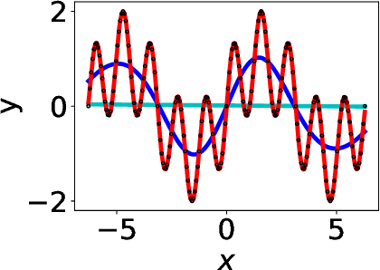 Figure 1 for Linear Frequency Principle Model to Understand the Absence of Overfitting in Neural Networks