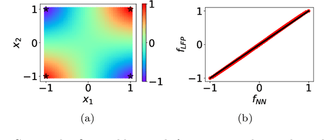 Figure 4 for Linear Frequency Principle Model to Understand the Absence of Overfitting in Neural Networks