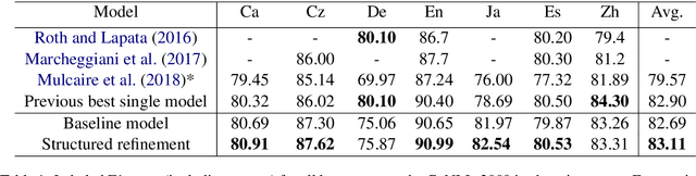Figure 2 for Semantic Role Labeling with Iterative Structure Refinement