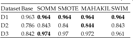 Figure 4 for Synthetic Over-sampling with the Minority and Majority classes for imbalance problems