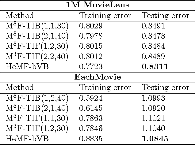 Figure 2 for Online Prediction of Dyadic Data with Heterogeneous Matrix Factorization