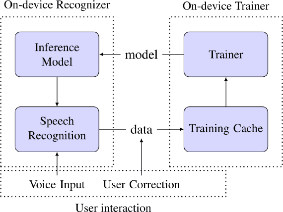 Figure 1 for Personalization of End-to-end Speech Recognition On Mobile Devices For Named Entities