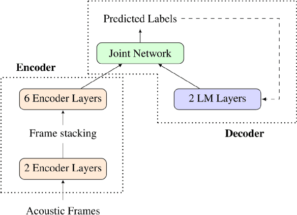 Figure 3 for Personalization of End-to-end Speech Recognition On Mobile Devices For Named Entities