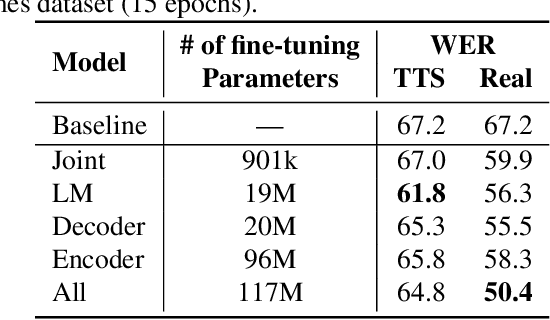 Figure 4 for Personalization of End-to-end Speech Recognition On Mobile Devices For Named Entities