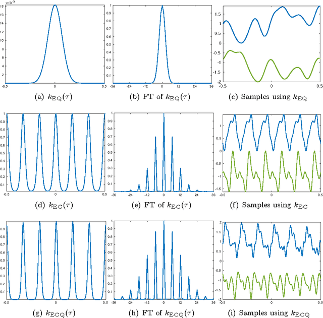 Figure 2 for Gaussian Processes for Music Audio Modelling and Content Analysis
