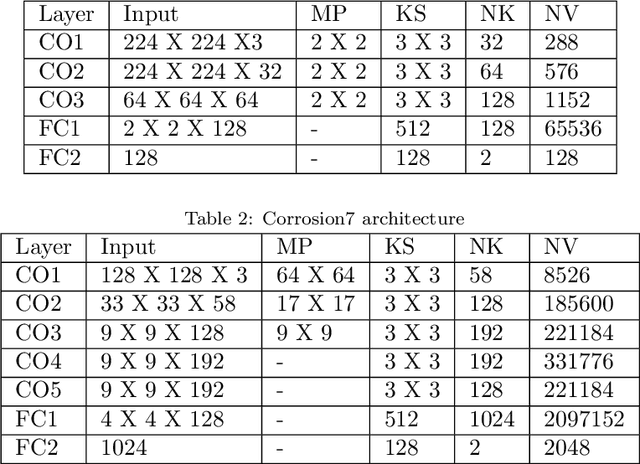 Figure 3 for CorrDetector: A Framework for Structural Corrosion Detection from Drone Images using Ensemble Deep Learning