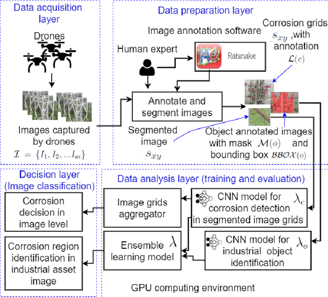 Figure 1 for CorrDetector: A Framework for Structural Corrosion Detection from Drone Images using Ensemble Deep Learning