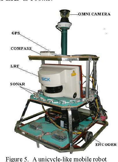 Figure 4 for Localization of a unicycle-like mobile robot using LRF and omni-directional camera