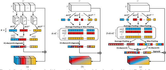 Figure 1 for Multi-Frequency Information Enhanced Channel Attention Module for Speaker Representation Learning