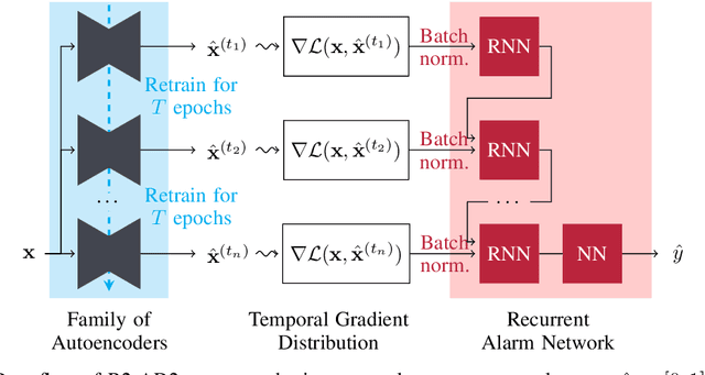 Figure 2 for R2-AD2: Detecting Anomalies by Analysing the Raw Gradient