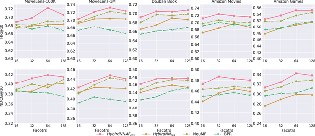 Figure 2 for A collaborative filtering model with heterogeneous neural networks for recommender systems