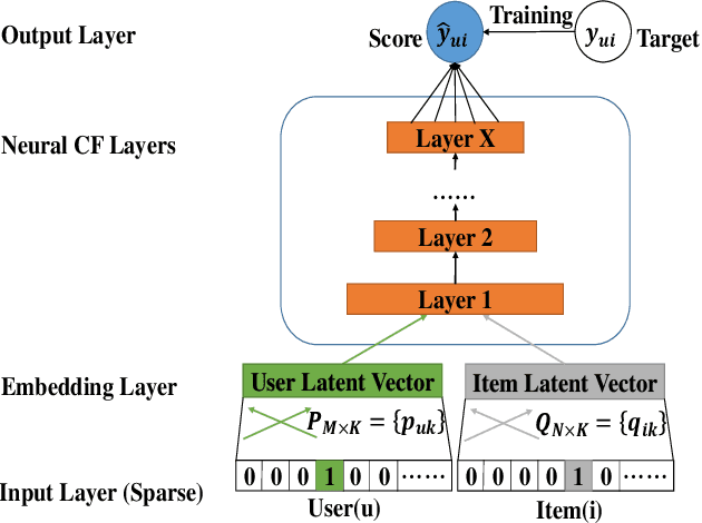 Figure 1 for A collaborative filtering model with heterogeneous neural networks for recommender systems