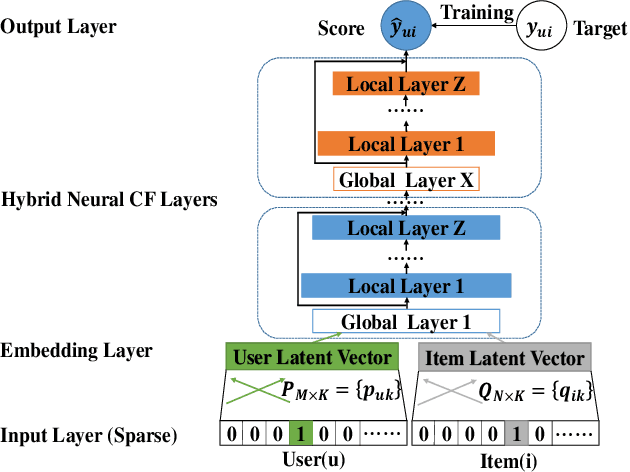 Figure 4 for A collaborative filtering model with heterogeneous neural networks for recommender systems