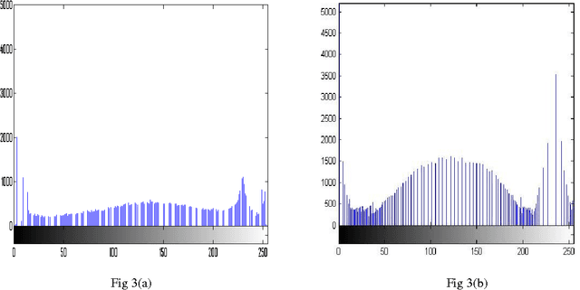 Figure 2 for A comparative study between proposed Hyper Kurtosis based Modified Duo-Histogram Equalization (HKMDHE) and Contrast Limited Adaptive Histogram Equalization (CLAHE) for Contrast Enhancement Purpose of Low Contrast Human Brain CT scan images