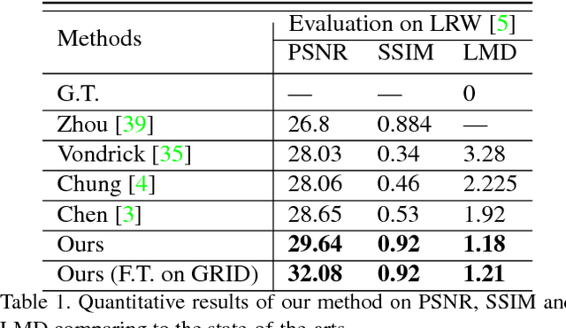 Figure 2 for High-Resolution Talking Face Generation via Mutual Information Approximation