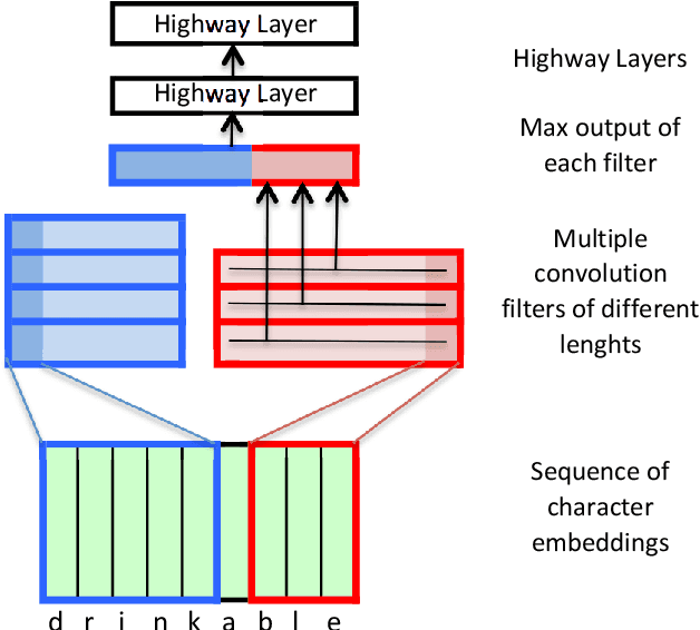 Figure 2 for Character-based Neural Machine Translation