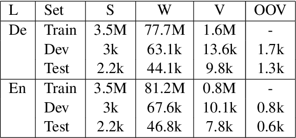 Figure 1 for Character-based Neural Machine Translation