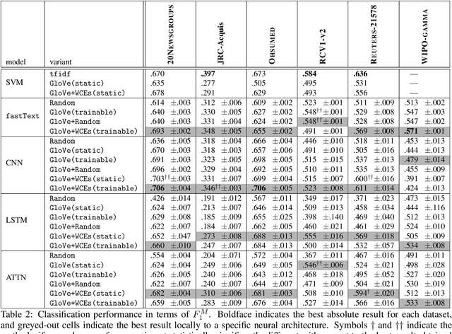 Figure 3 for Word-Class Embeddings for Multiclass Text Classification