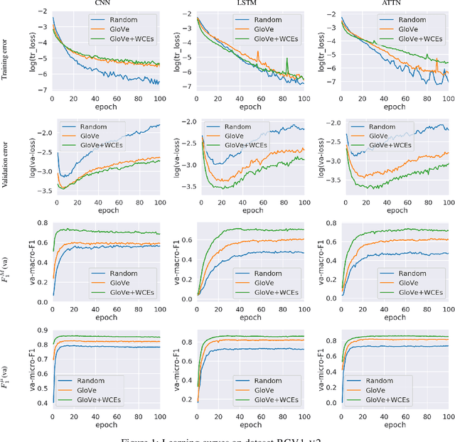 Figure 2 for Word-Class Embeddings for Multiclass Text Classification