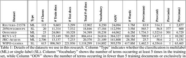 Figure 1 for Word-Class Embeddings for Multiclass Text Classification