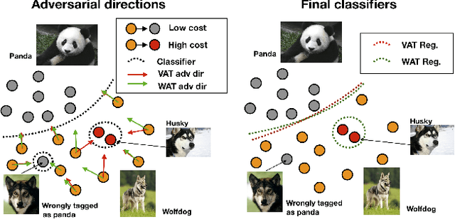 Figure 1 for Pushing the right boundaries matters! Wasserstein Adversarial Training for Label Noise