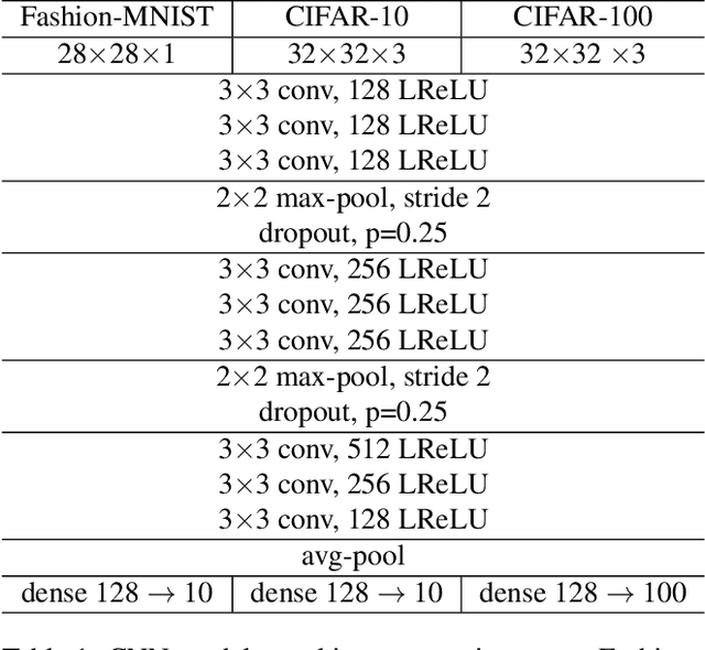 Figure 2 for Pushing the right boundaries matters! Wasserstein Adversarial Training for Label Noise