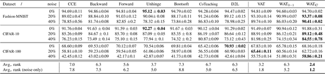 Figure 4 for Pushing the right boundaries matters! Wasserstein Adversarial Training for Label Noise