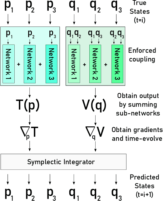 Figure 1 for Symplectically Integrated Symbolic Regression of Hamiltonian Dynamical Systems