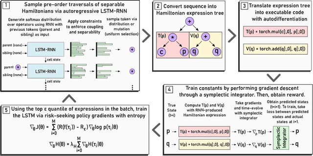 Figure 3 for Symplectically Integrated Symbolic Regression of Hamiltonian Dynamical Systems